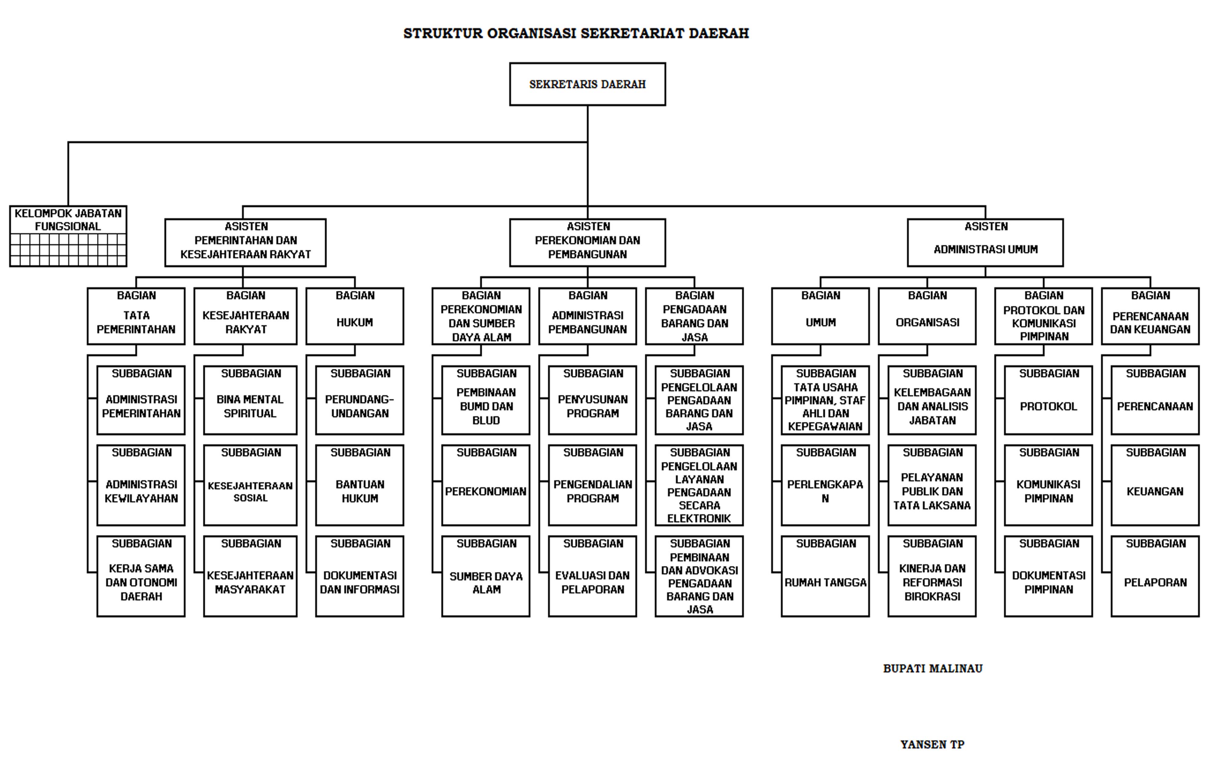 struktur-organisasi-sekretariat-daerah